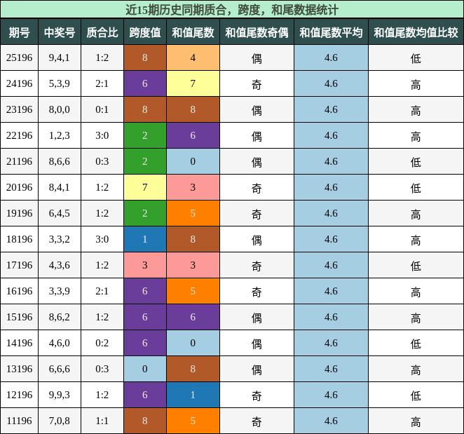 质合分析,跨度分析,和尾分析