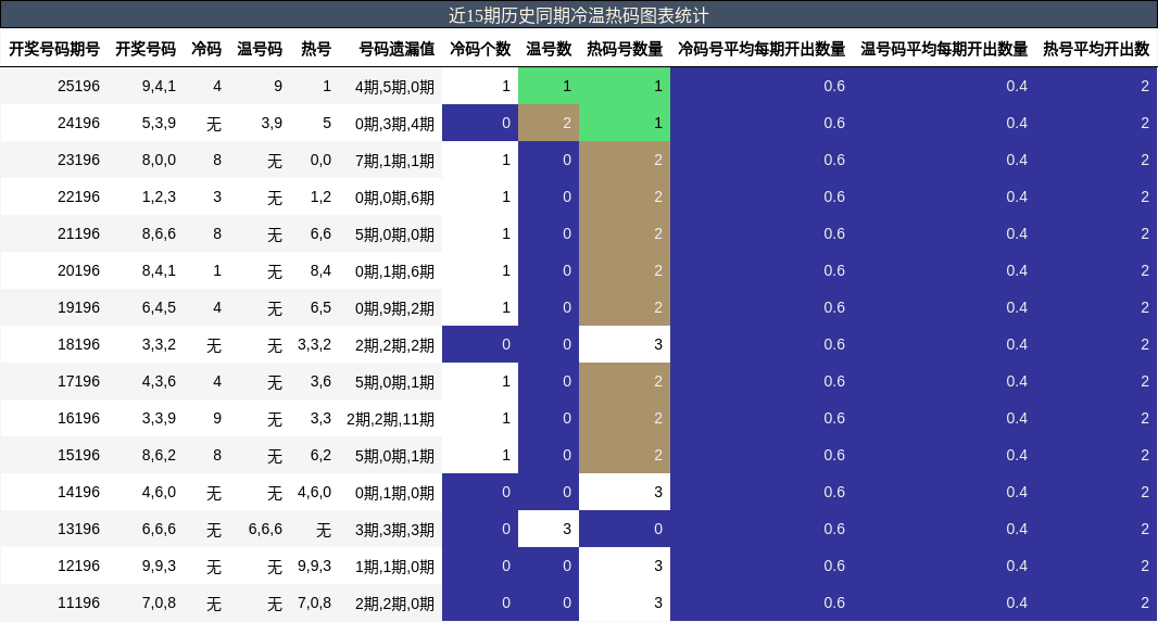 近15期历史同期冷温热码图表统计