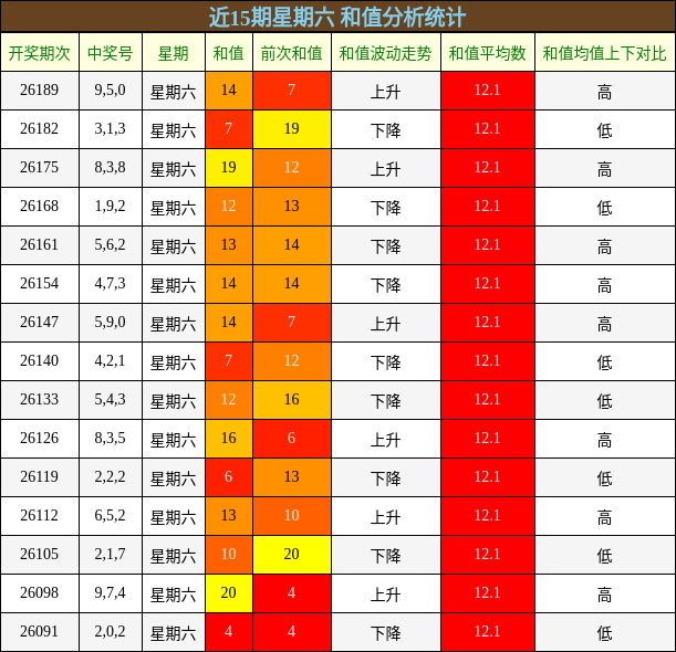 近15期星期六 和值分析统计