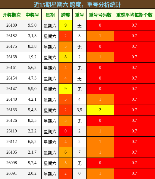 近15期星期六 跨度，重号分析统计