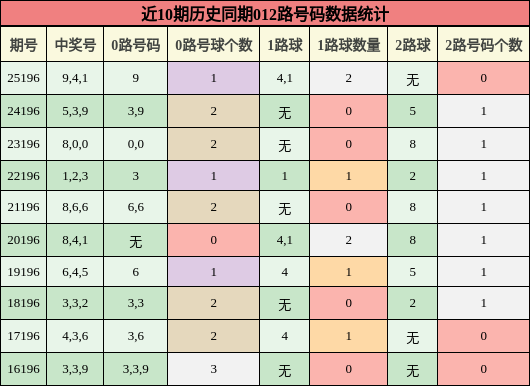 012路号码分析