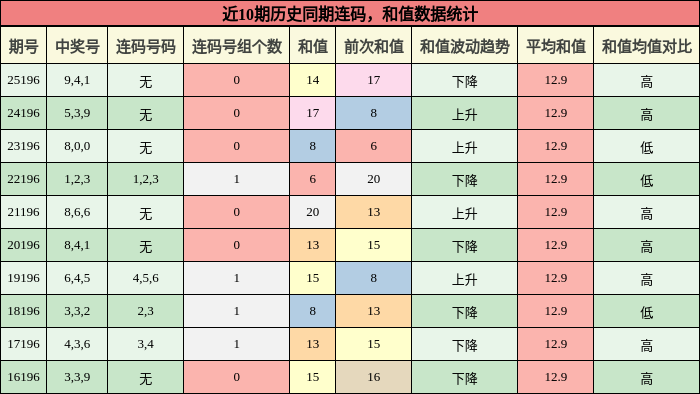 连码分析,和值分析