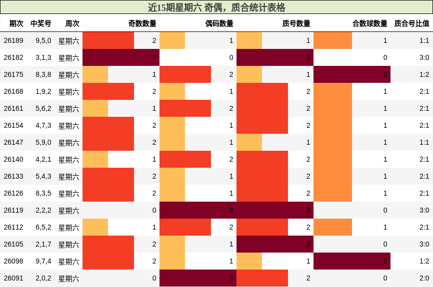 近15期星期六 奇偶，质合统计表格