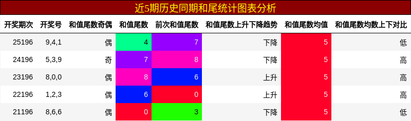 和尾分析