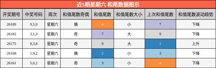 近5期星期六 和尾数据图示