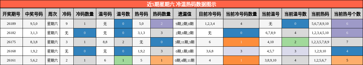 近5期星期六 冷温热码数据图示