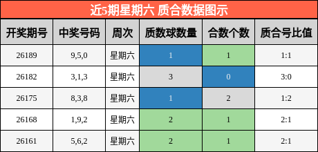 近5期星期六 质合数据图示