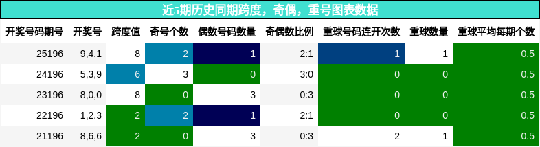 跨度分析,奇偶分析,重号分析