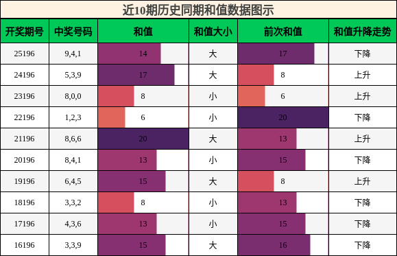 和值分析