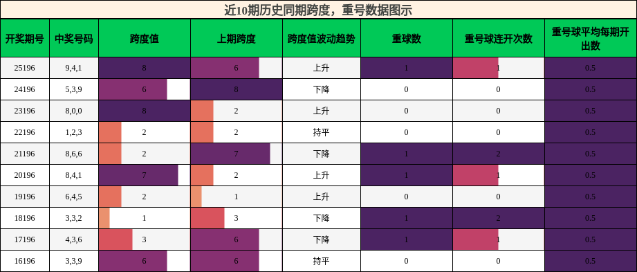 跨度分析,重号分析