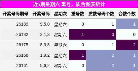 近5期星期六 重号，质合图表统计