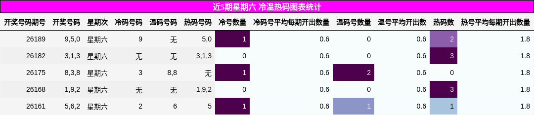 近5期星期六 冷温热码图表统计