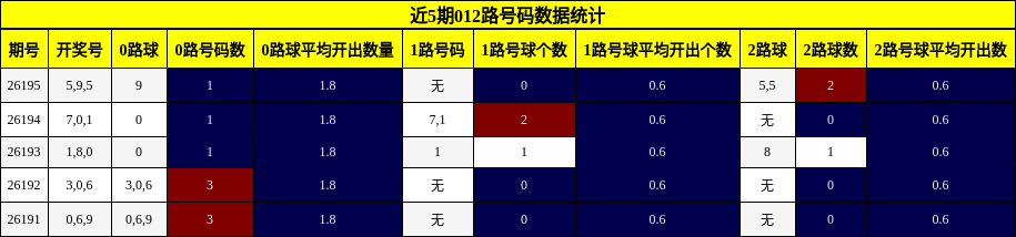 012路号码分析