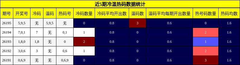 冷温热码分析