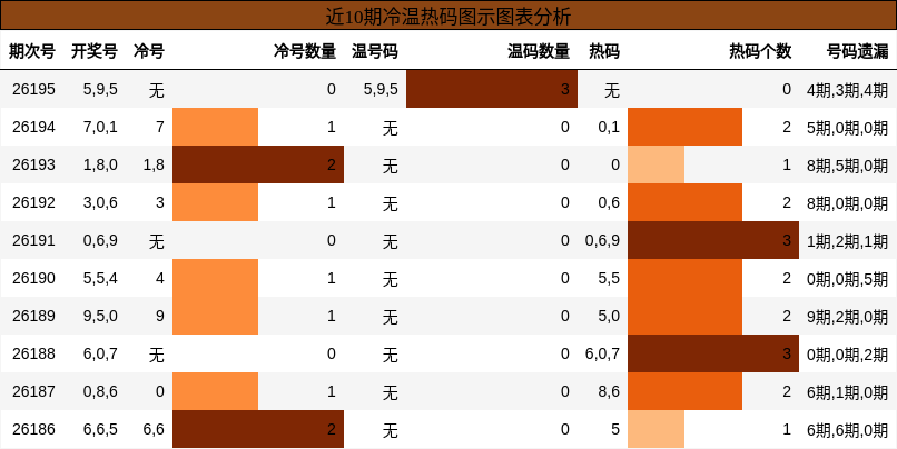 冷温热码分析