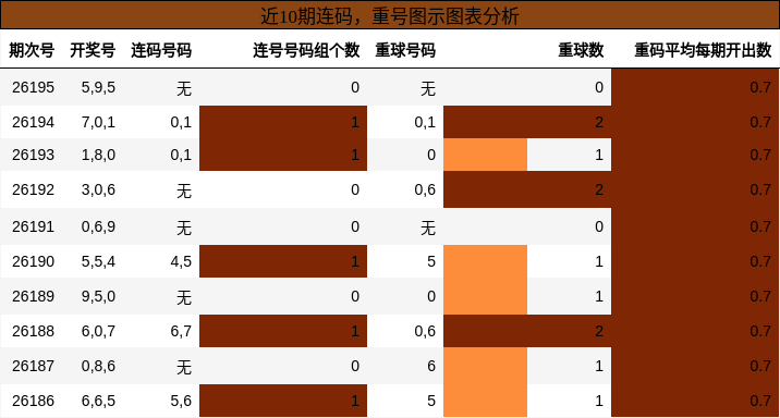连码分析,重号分析