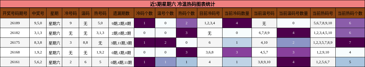 冷温热码分析