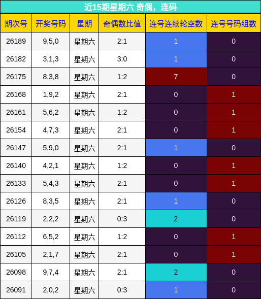 近15期星期六 奇偶,连码