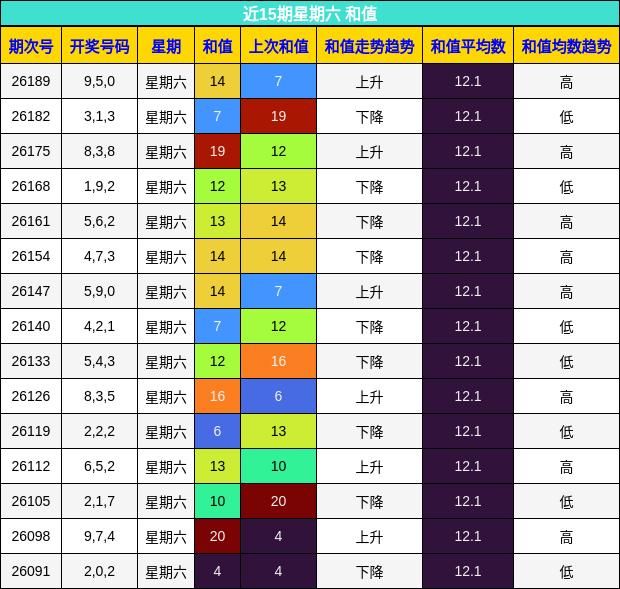 近15期星期六 和值