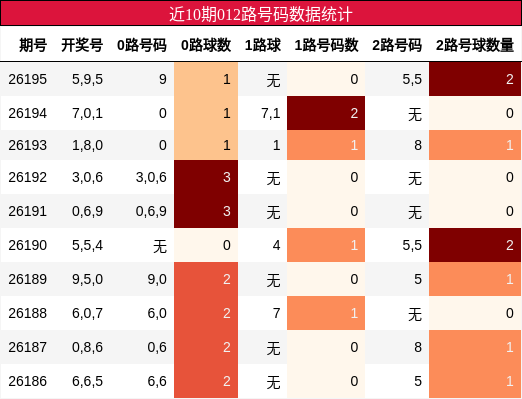 012路号码分析