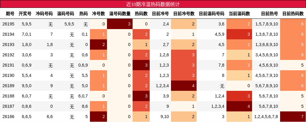 冷温热码分析