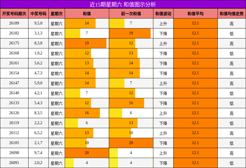 近15期星期六 和值图示分析