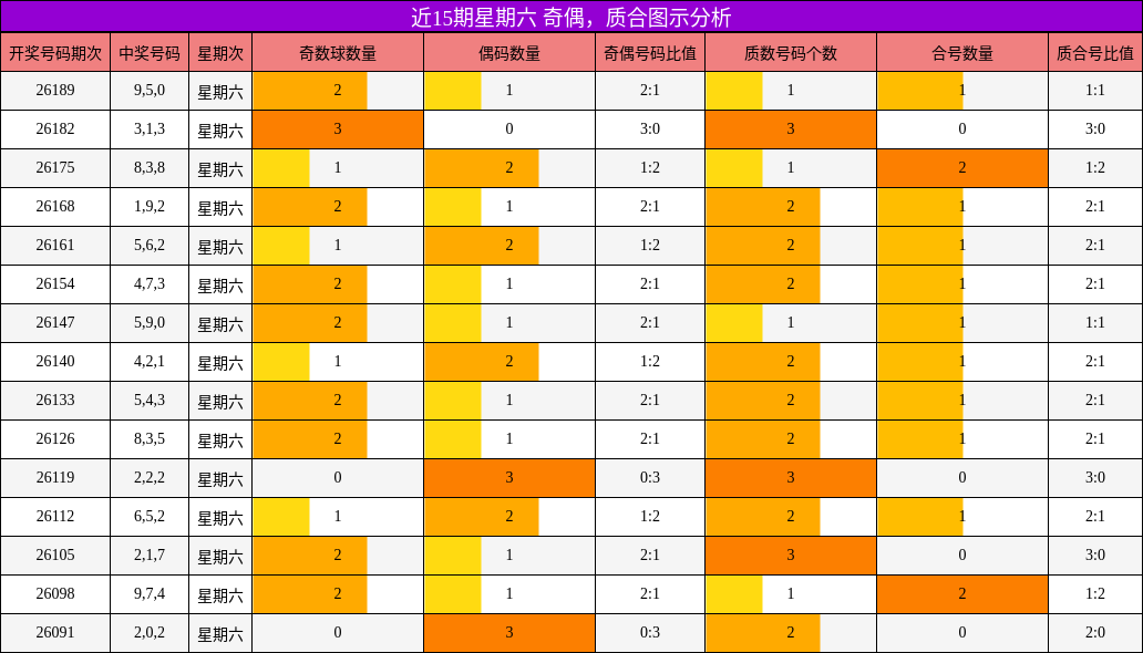 近15期星期六 奇偶，质合图示分析