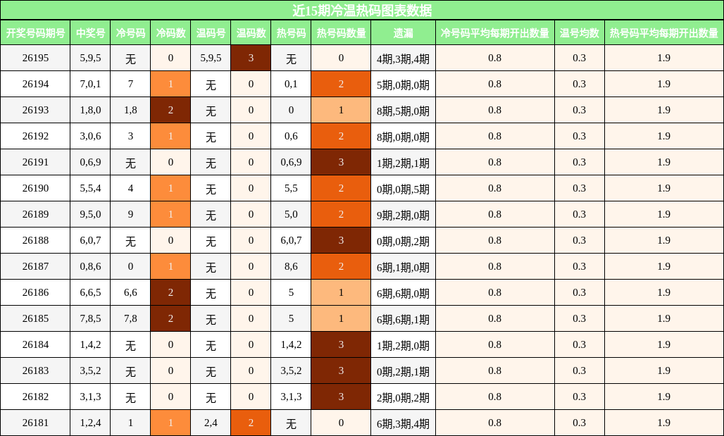 近15期冷温热码图表数据