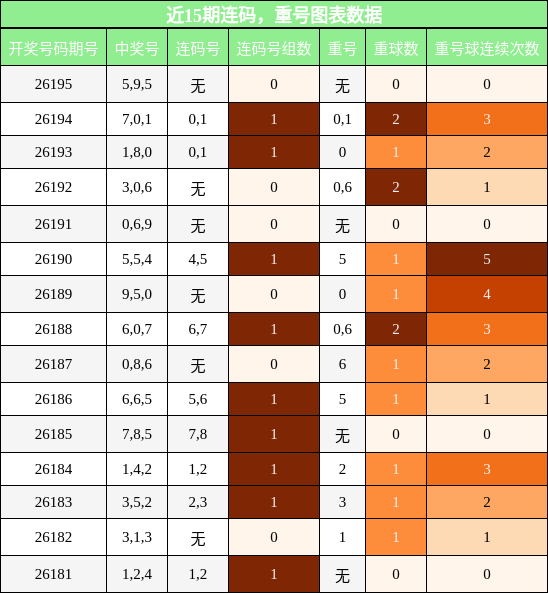 近15期连码,重号图表数据