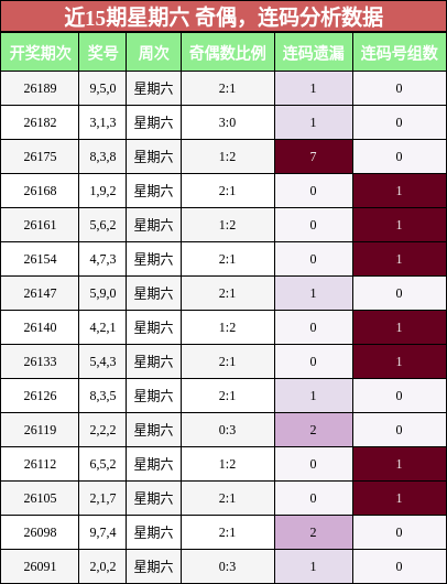 奇偶分析，连码分析