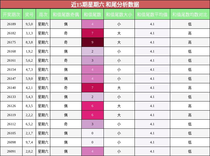 和尾分析