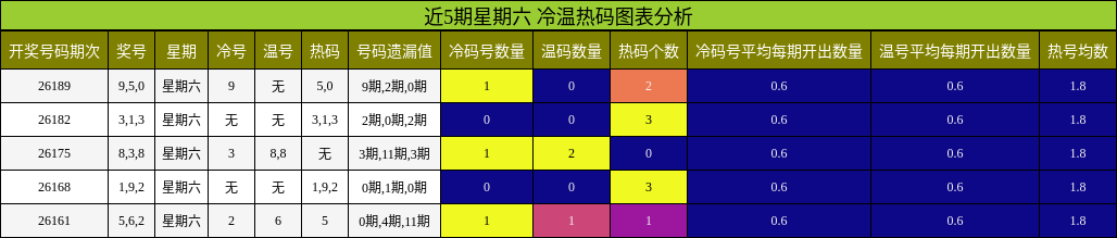 近5期星期六 冷温热码图表分析