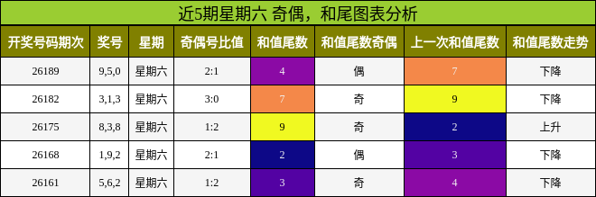 近5期星期六 奇偶,和尾图表分析