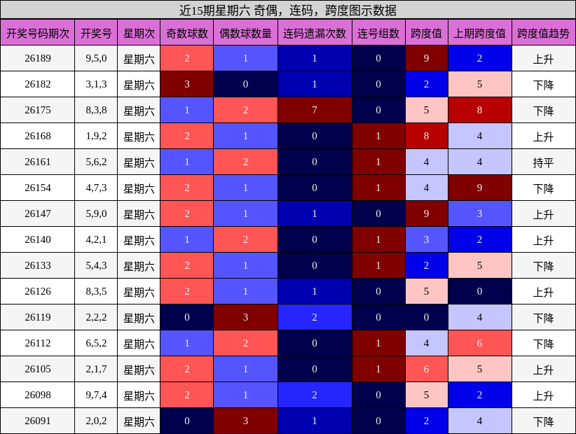 近15期星期六 奇偶，连码，跨度图示数据