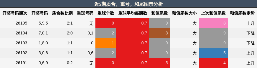 质合分析，重号分析，和尾分析