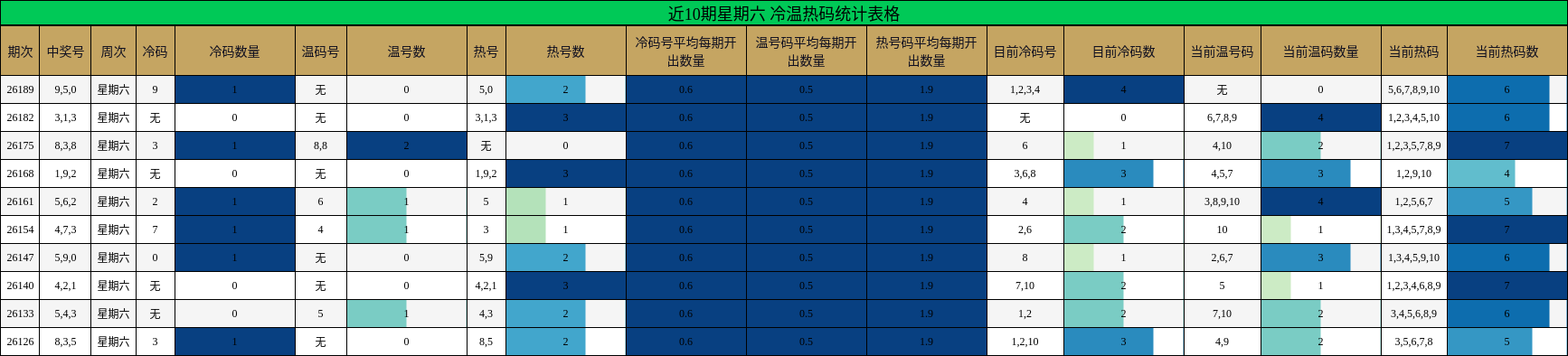 近10期星期六 冷温热码统计表格