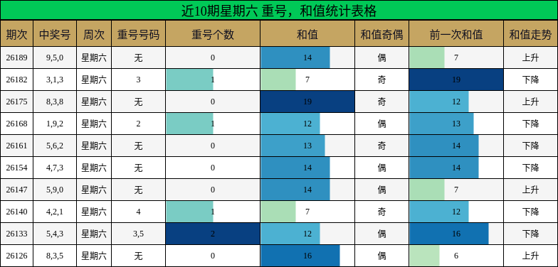 近10期星期六 重号，和值统计表格