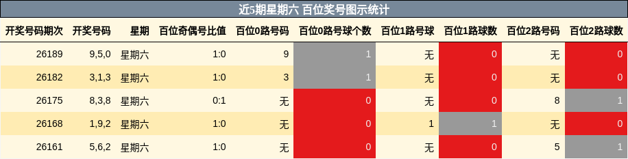近5期星期六 百位奖号图示统计