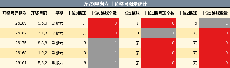 近5期星期六 十位奖号图示统计
