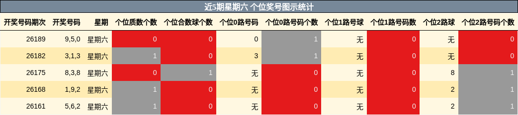 近5期星期六 个位奖号图示统计
