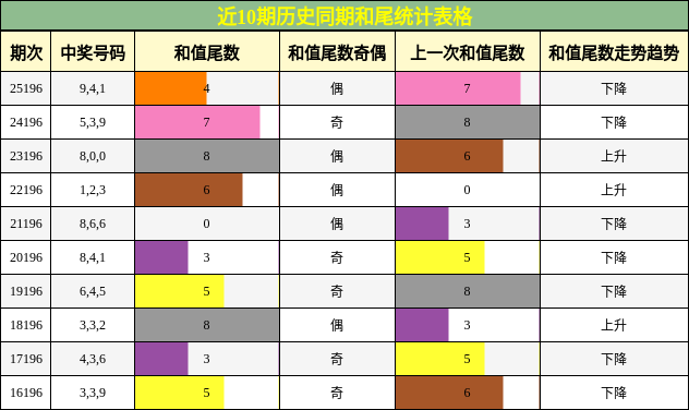 和尾分析