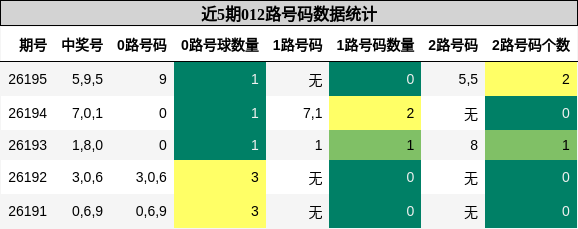 012路号码分析