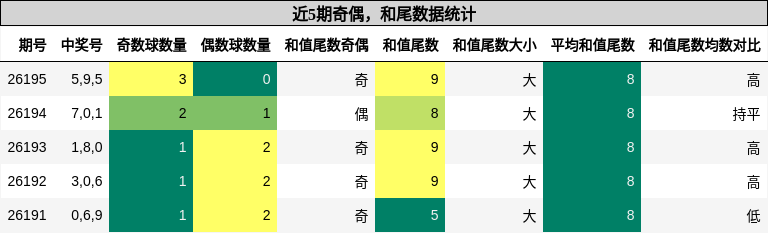 奇偶分析,和尾分析