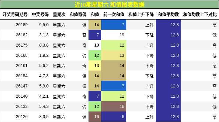 近10期星期六 和值图表数据