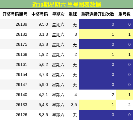 近10期星期六 重号图表数据