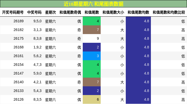 近10期星期六 和尾图表数据