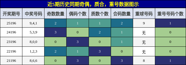 奇偶分析，质合分析，重号分析