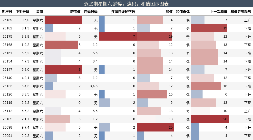 近15期星期六 跨度，连码，和值图示图表