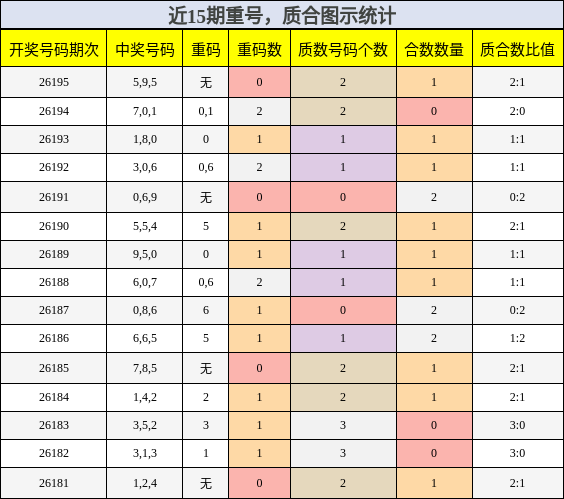 重号分析，质合分析