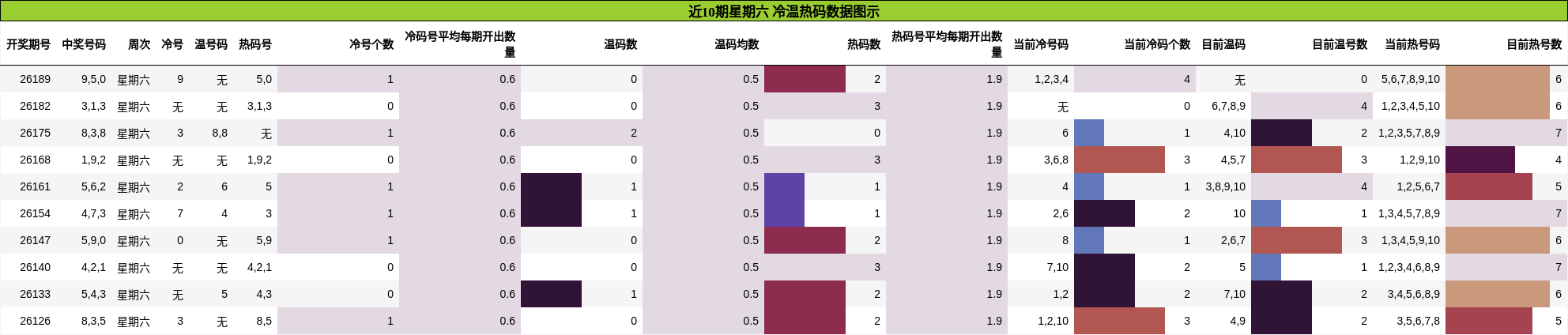冷温热码分析